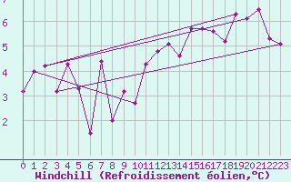 Courbe du refroidissement olien pour Nyon-Changins (Sw)