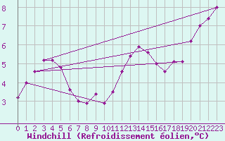 Courbe du refroidissement olien pour Leek Thorncliffe