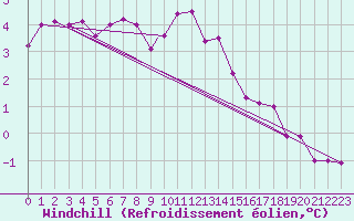 Courbe du refroidissement olien pour Northolt