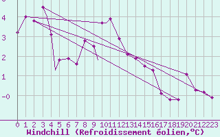 Courbe du refroidissement olien pour Honningsvag / Valan