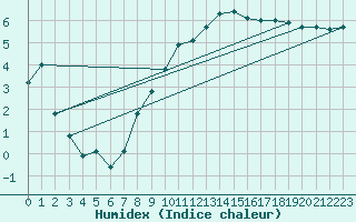 Courbe de l'humidex pour Warburg