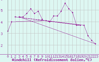 Courbe du refroidissement olien pour Villacoublay (78)