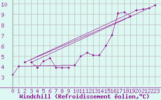 Courbe du refroidissement olien pour Cazaux (33)