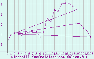 Courbe du refroidissement olien pour Courcouronnes (91)