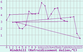 Courbe du refroidissement olien pour Pembrey Sands
