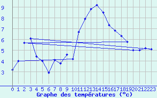 Courbe de tempratures pour Lanvoc (29)