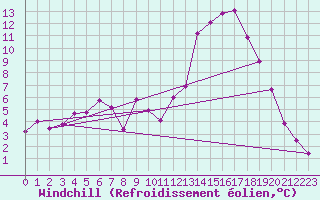 Courbe du refroidissement olien pour Montlimar (26)