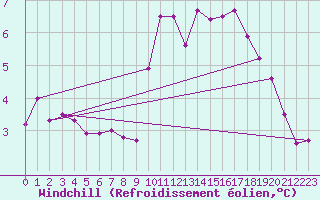 Courbe du refroidissement olien pour Landivisiau (29)