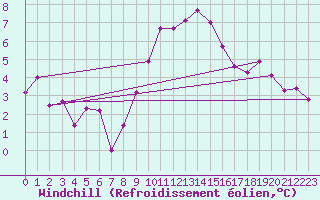 Courbe du refroidissement olien pour Evionnaz