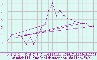 Courbe du refroidissement olien pour Grono