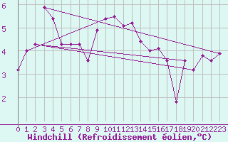 Courbe du refroidissement olien pour Luzern