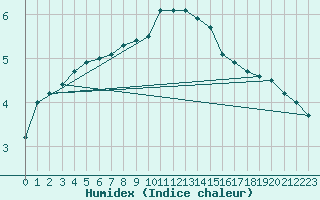 Courbe de l'humidex pour Gavle / Sandviken Air Force Base