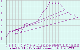 Courbe du refroidissement olien pour Boulaide (Lux)