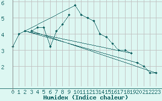 Courbe de l'humidex pour Monte Scuro