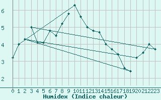 Courbe de l'humidex pour Pilatus