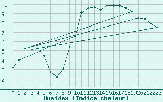 Courbe de l'humidex pour Tours (37)