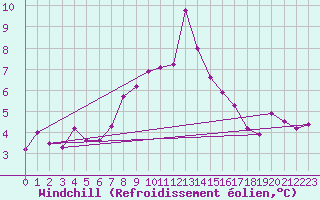 Courbe du refroidissement olien pour Rax / Seilbahn-Bergstat