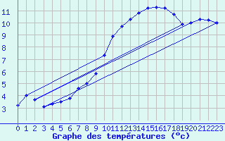 Courbe de tempratures pour Senzeilles-Cerfontaine (Be)