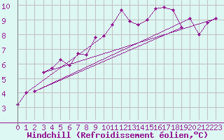 Courbe du refroidissement olien pour Warth