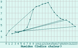 Courbe de l'humidex pour Jimbolia