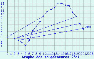 Courbe de tempratures pour Cardinham
