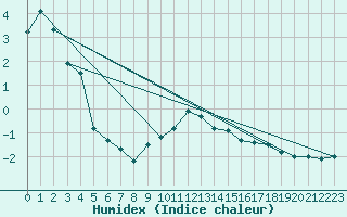 Courbe de l'humidex pour Formigures (66)