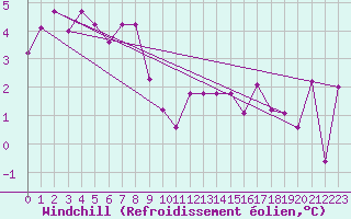 Courbe du refroidissement olien pour Cimetta