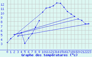 Courbe de tempratures pour Lough Fea