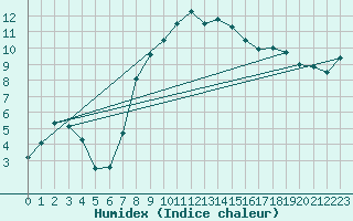 Courbe de l'humidex pour Sydfyns Flyveplads