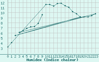 Courbe de l'humidex pour Marknesse Aws