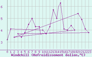 Courbe du refroidissement olien pour Waddington
