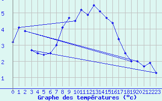 Courbe de tempratures pour Kloevsjoehoejden