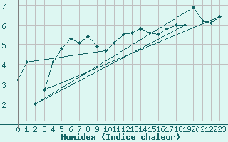 Courbe de l'humidex pour Altnaharra