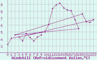 Courbe du refroidissement olien pour Lorient (56)