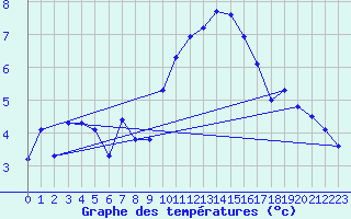 Courbe de tempratures pour Mont-Aigoual (30)