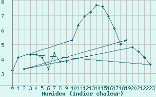 Courbe de l'humidex pour Mont-Aigoual (30)