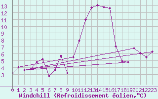 Courbe du refroidissement olien pour Bejaia