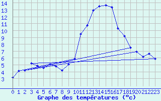 Courbe de tempratures pour Crest (26)