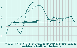 Courbe de l'humidex pour Schwandorf