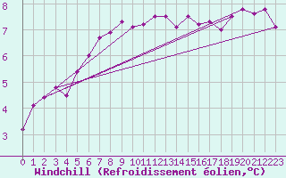 Courbe du refroidissement olien pour Lannion (22)