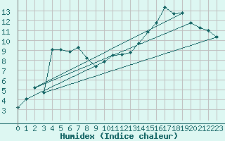 Courbe de l'humidex pour Champagnole (39)