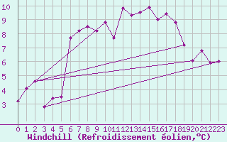 Courbe du refroidissement olien pour La Fretaz (Sw)
