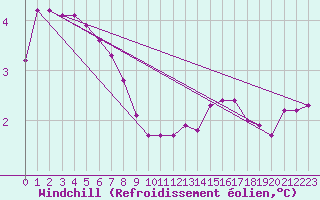 Courbe du refroidissement olien pour Challes-les-Eaux (73)
