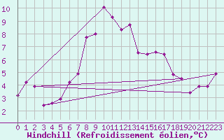 Courbe du refroidissement olien pour Luzern