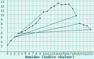 Courbe de l'humidex pour Werl