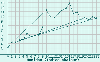 Courbe de l'humidex pour Pommerit-Jaudy (22)