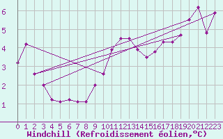Courbe du refroidissement olien pour Toussus-le-Noble (78)