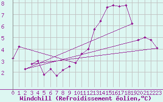 Courbe du refroidissement olien pour Blus (40)