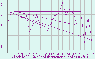 Courbe du refroidissement olien pour Gersau