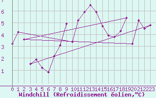 Courbe du refroidissement olien pour Leinefelde